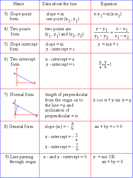 Calculus Study Guide - Section 1.5 Standard Forms For The  Equation Of A Straight Line