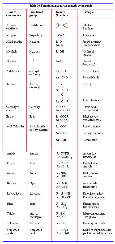 functional groups table