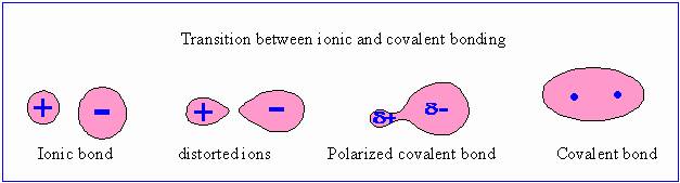 ionic character