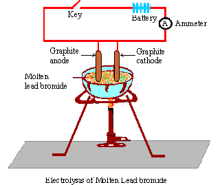 electrolysis lead molten bromide pinkmonkey example gif