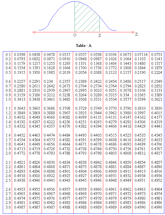 printable standard normal distribution table