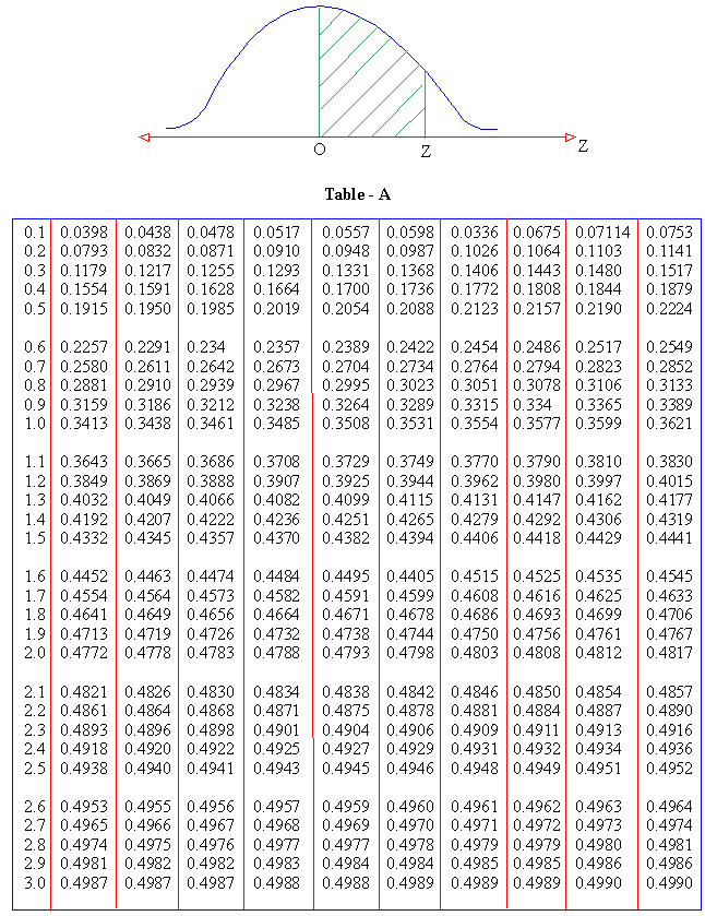 Z Value Chart