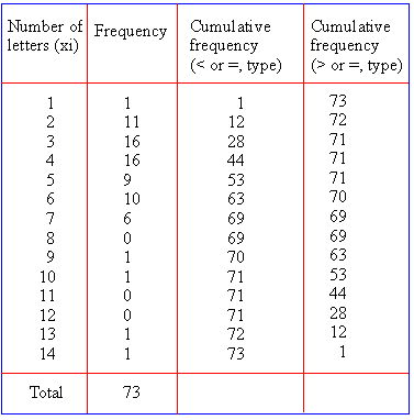 cumulative frequency distribution example