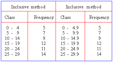 how to find the class interval in statistics