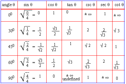 trigonometry table sin cos tan