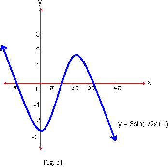 Pinkmonkey Com Trigonometry Study Guide 5 4 Graphs Of Trigonometric Functions