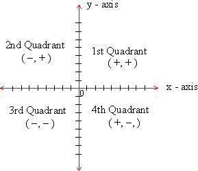 PinkMonkey.com Geometry Study Guide - 9.3 Quadrants