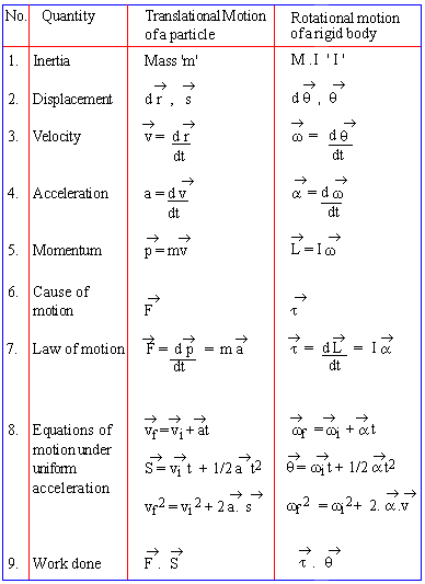 rotational motion equations